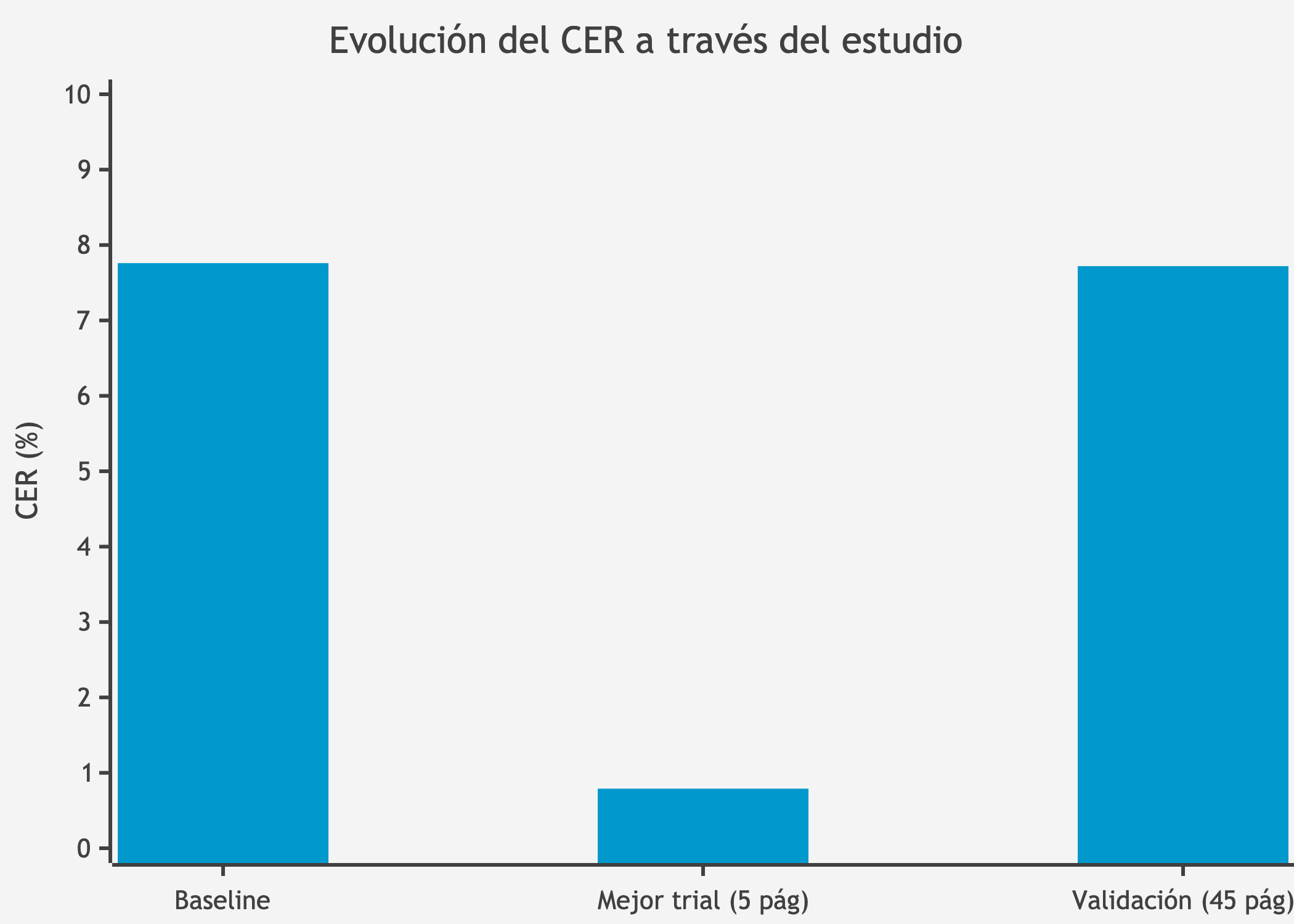 Evolución del CER a través del estudio