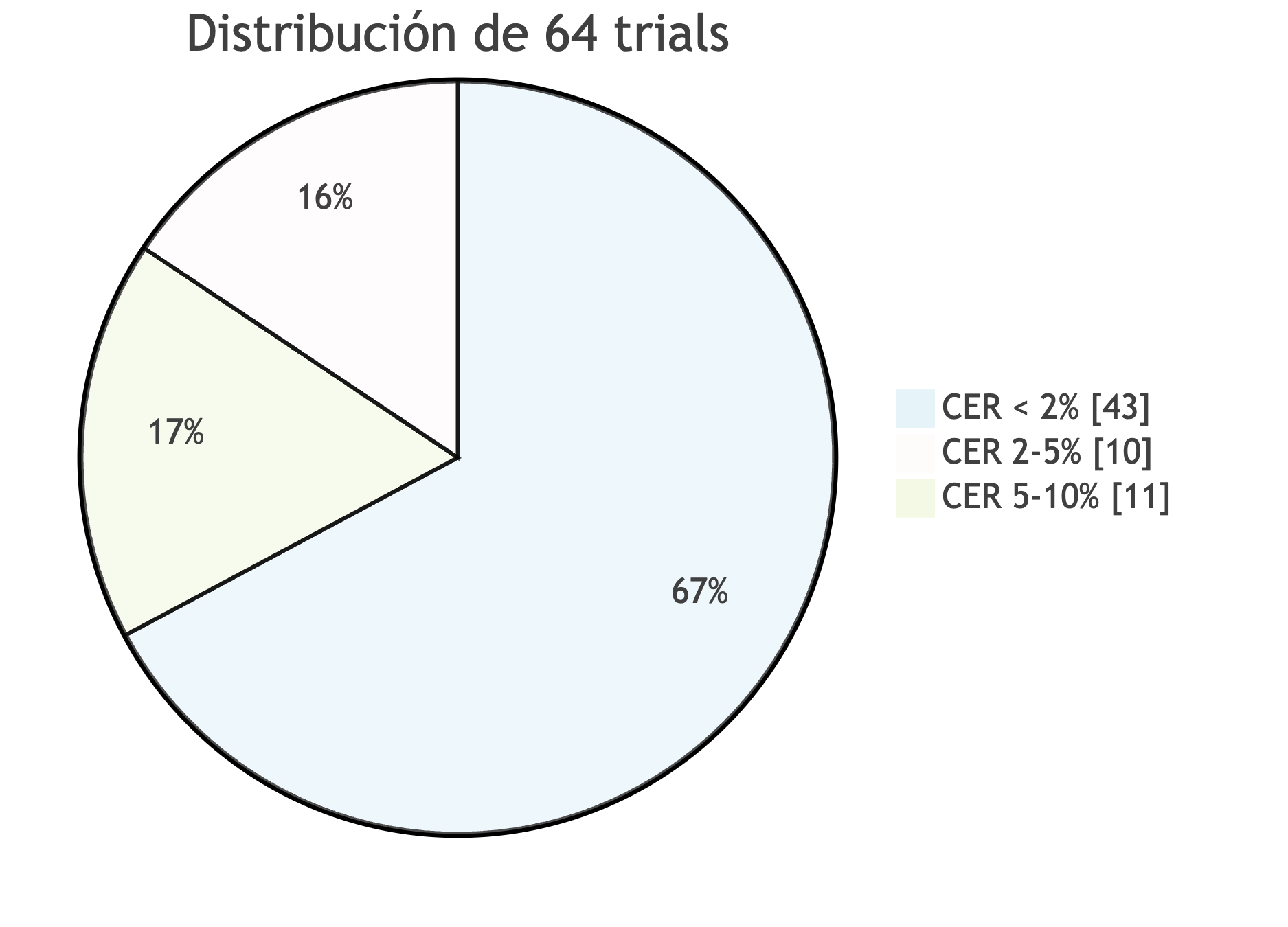 Distribución de trials por rango de CER (PaddleOCR)