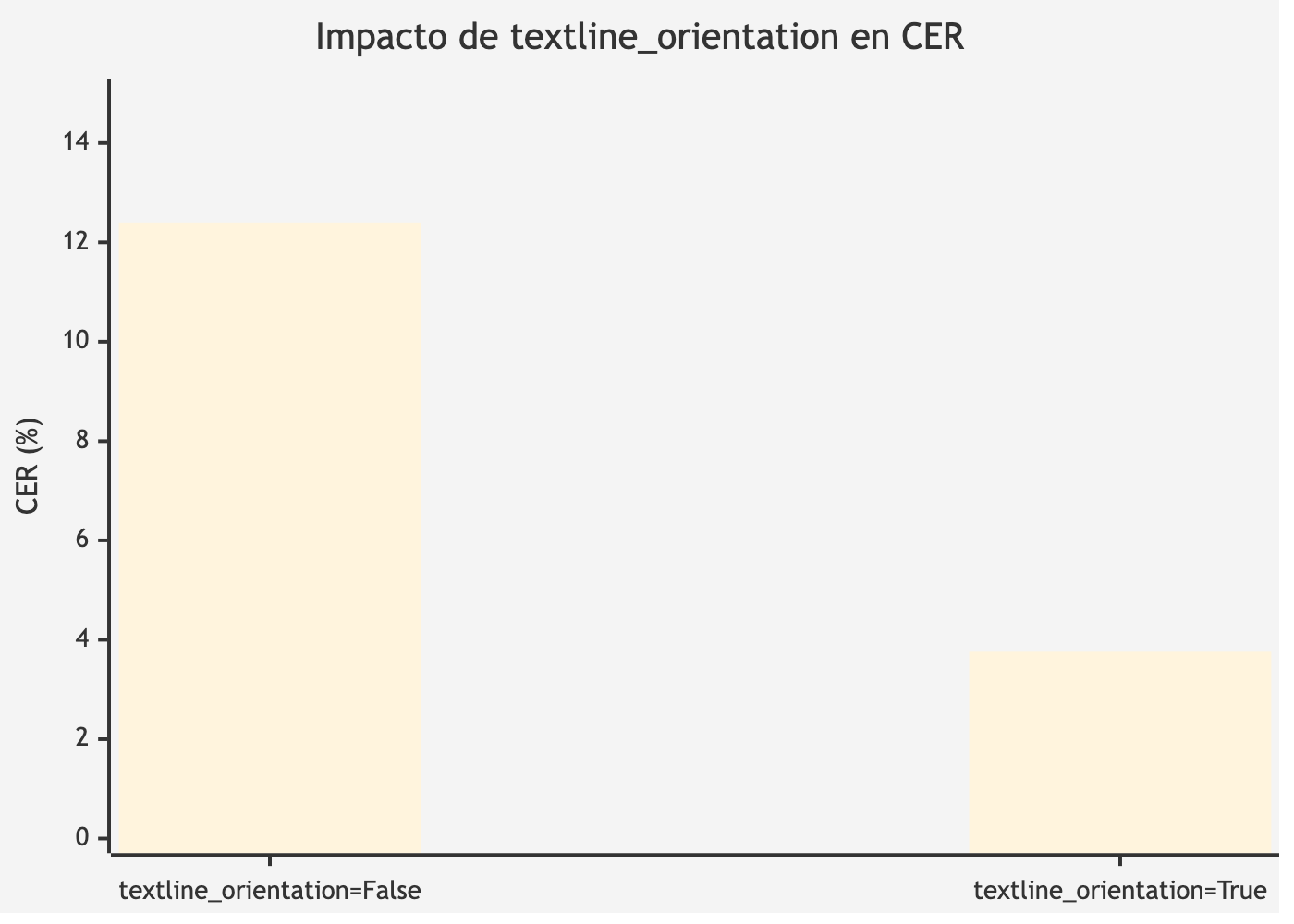 Impacto de textline_orientation en CER