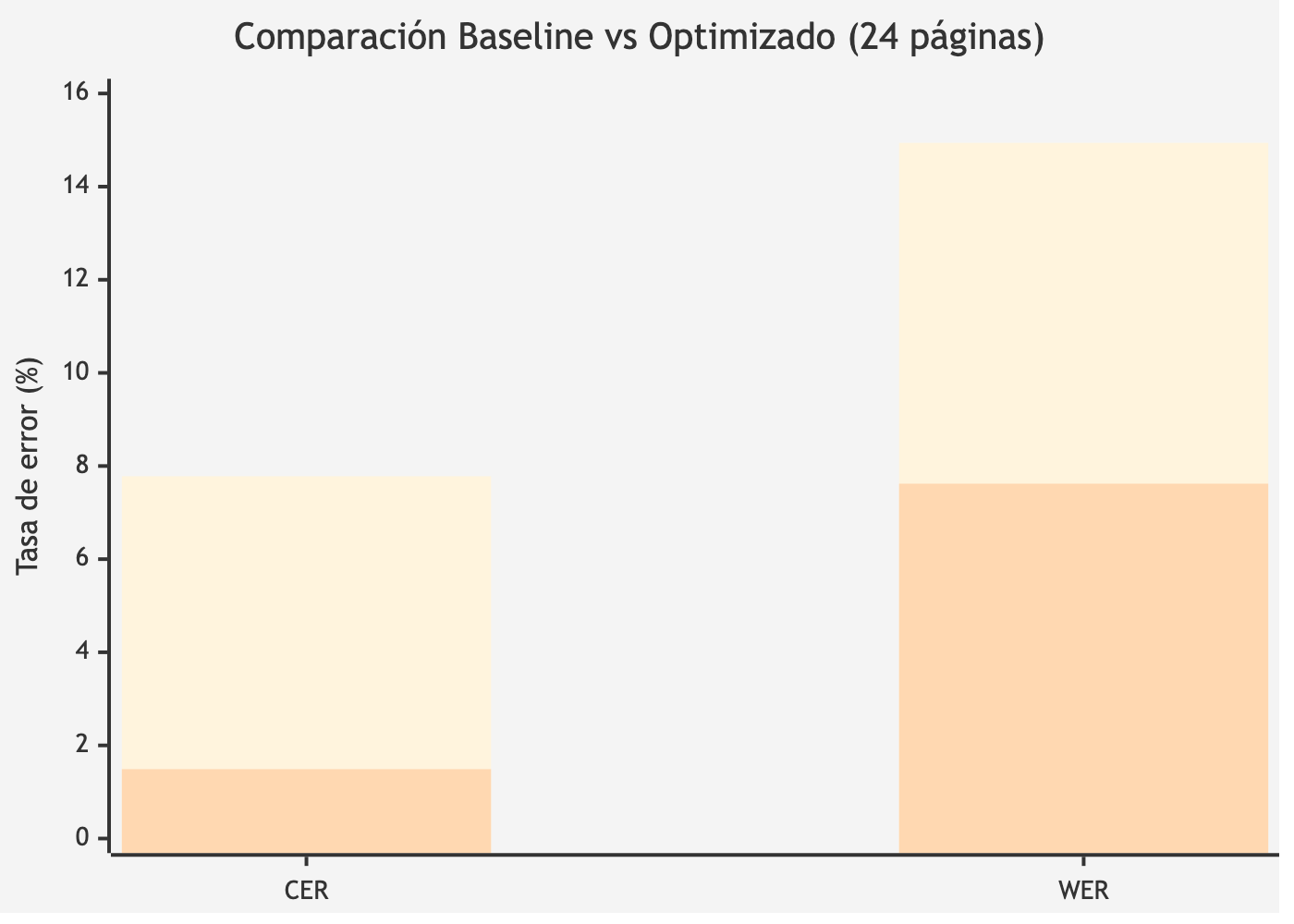 Comparación Baseline vs Optimizado (24 páginas)