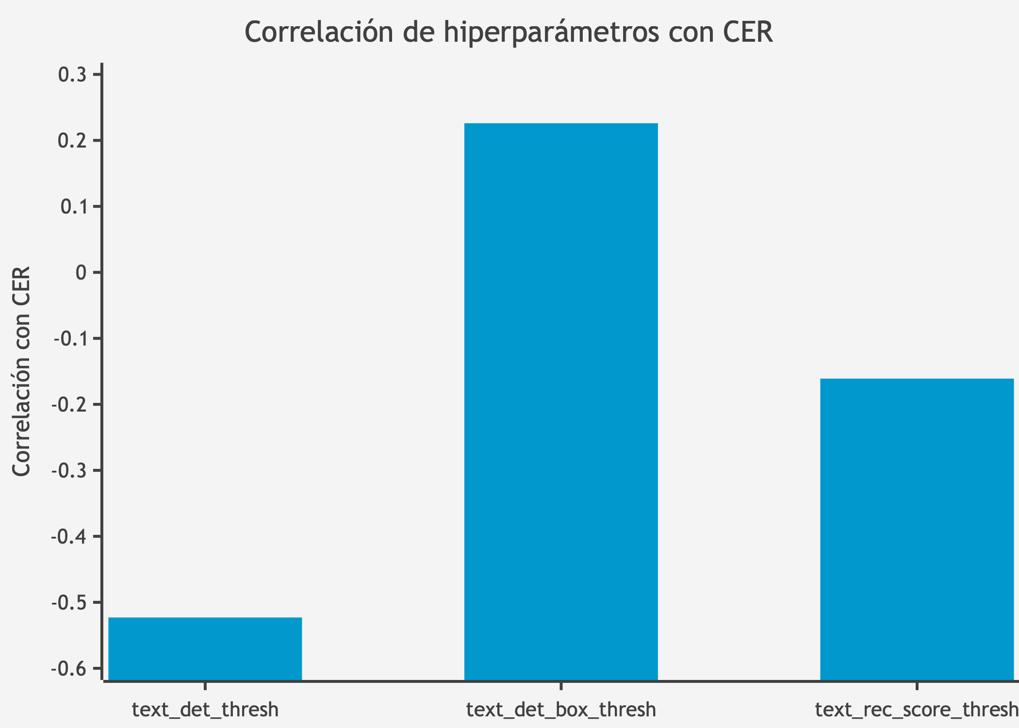 Correlación de hiperparámetros con CER