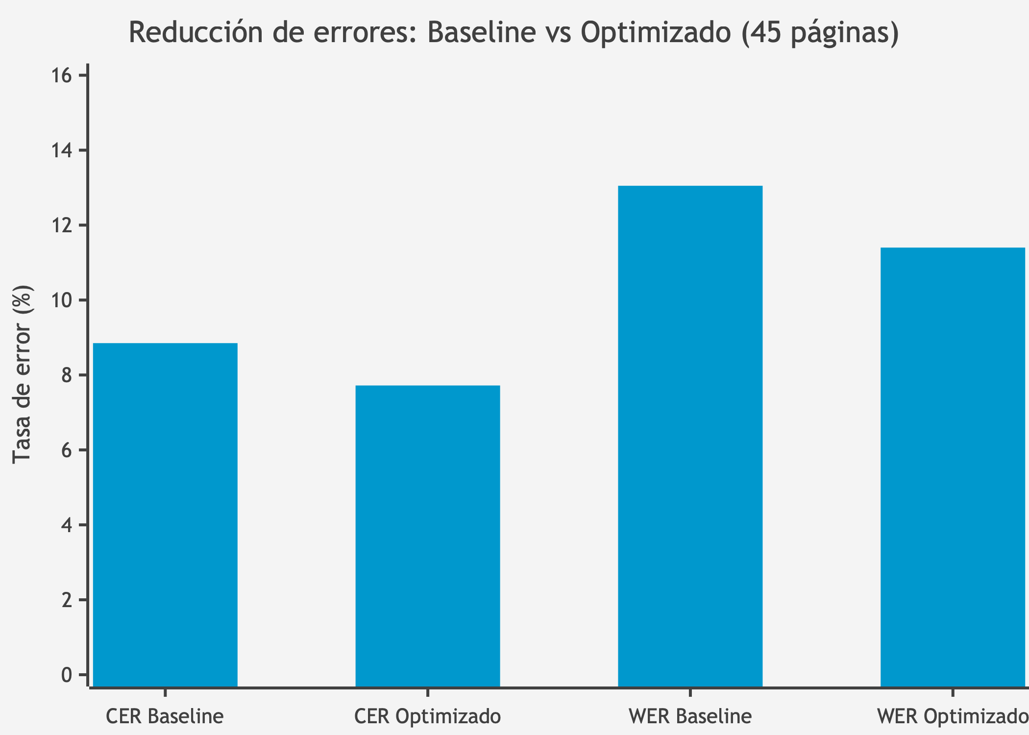 Reducción de errores: Baseline vs Optimizado (45 páginas)