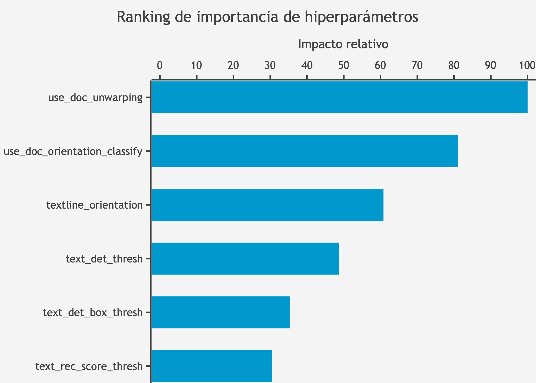 Ranking de importancia de hiperparámetros