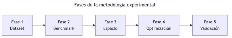 Fases de la metodología experimental