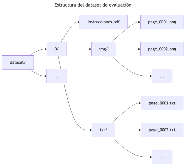 Estructura del dataset de evaluación