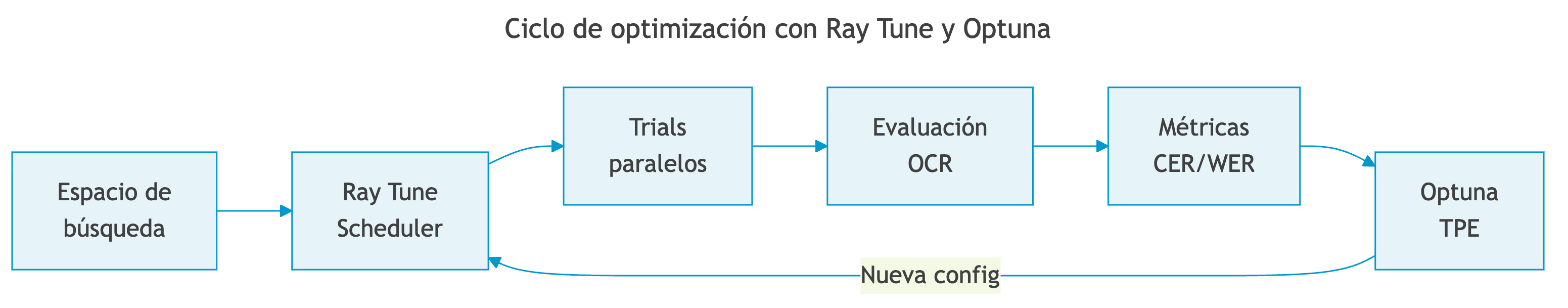 Ray Tune Cycle
