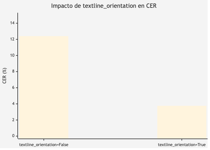 Impacto de textline_orientation en CER