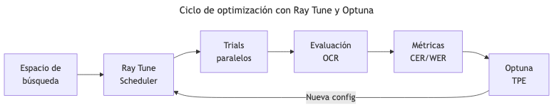 Ciclo de optimización con Ray Tune y Optuna