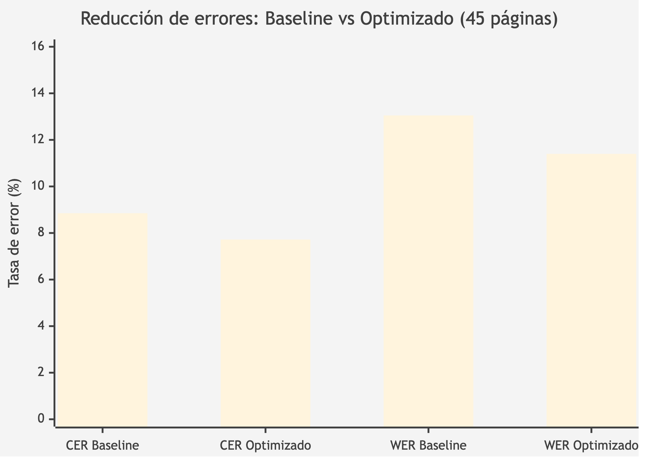 Reducción de errores: Baseline vs Optimizado (45 páginas)