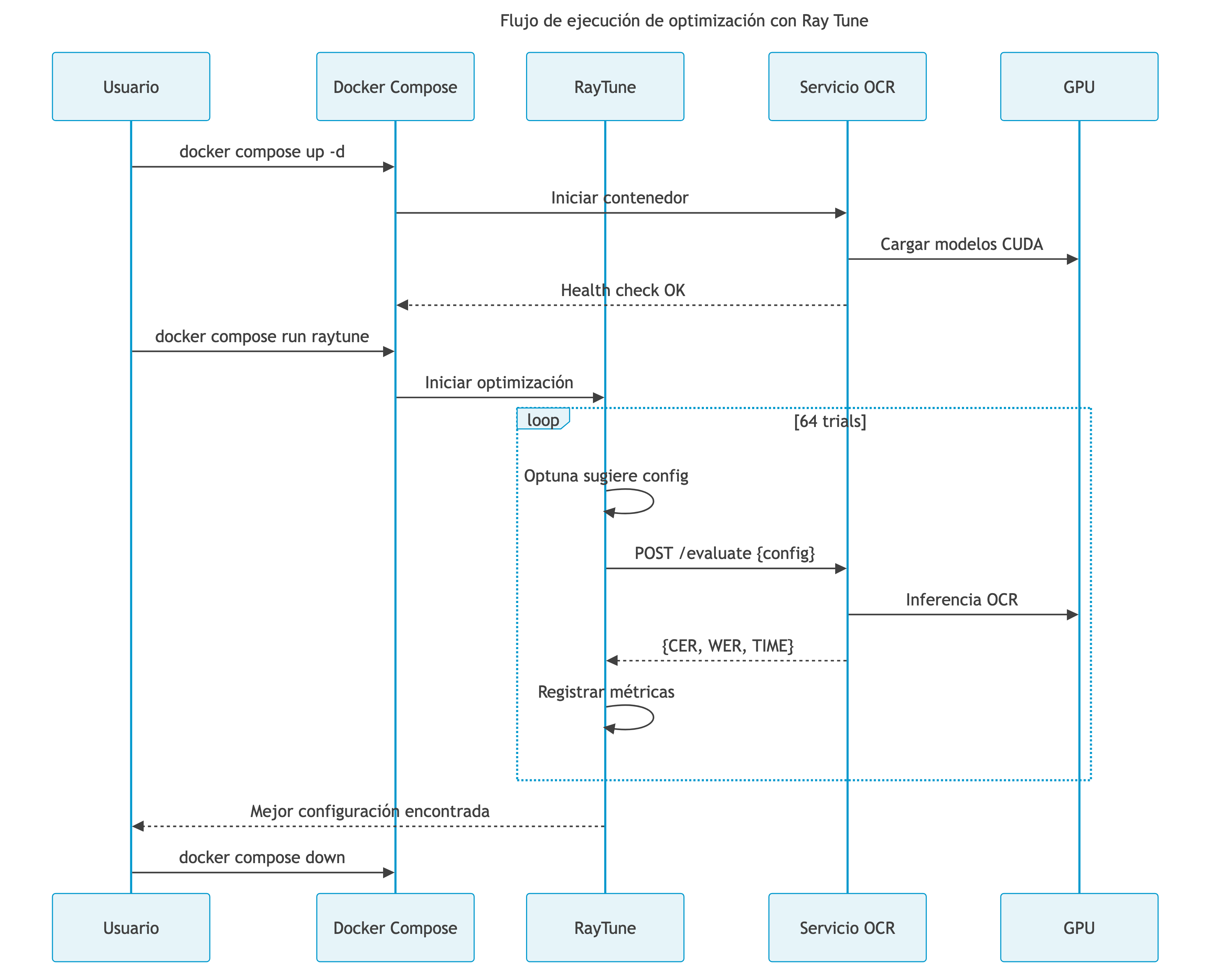 Flujo de ejecución de optimización con Ray Tune