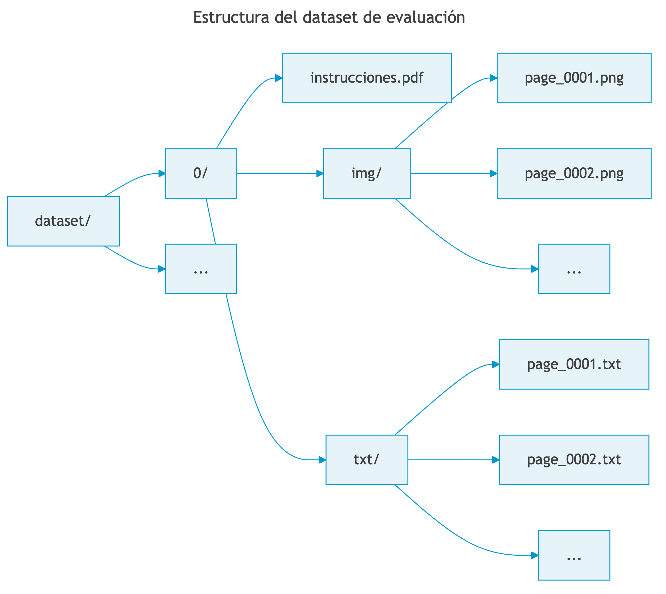 Estructura del dataset de evaluación