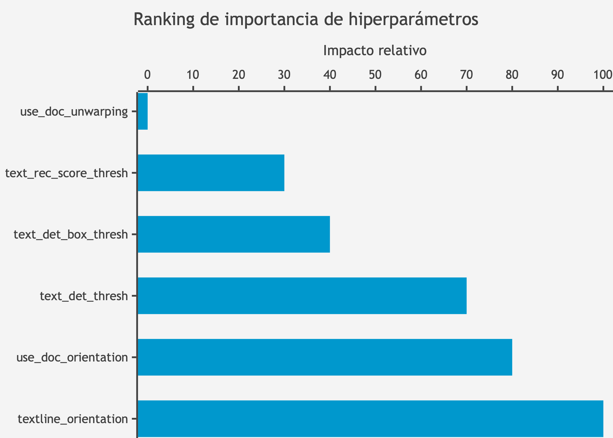 Ranking de importancia de hiperparámetros