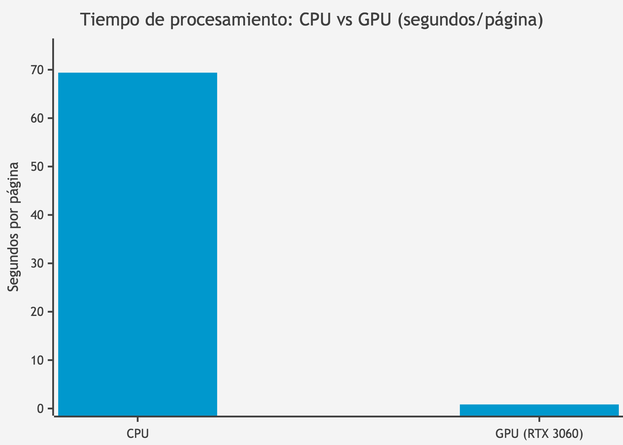 Tiempo de procesamiento: CPU vs GPU (segundos/página)