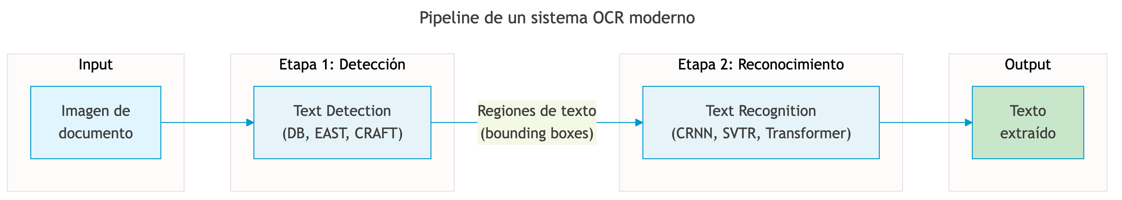 Pipeline de un sistema OCR moderno