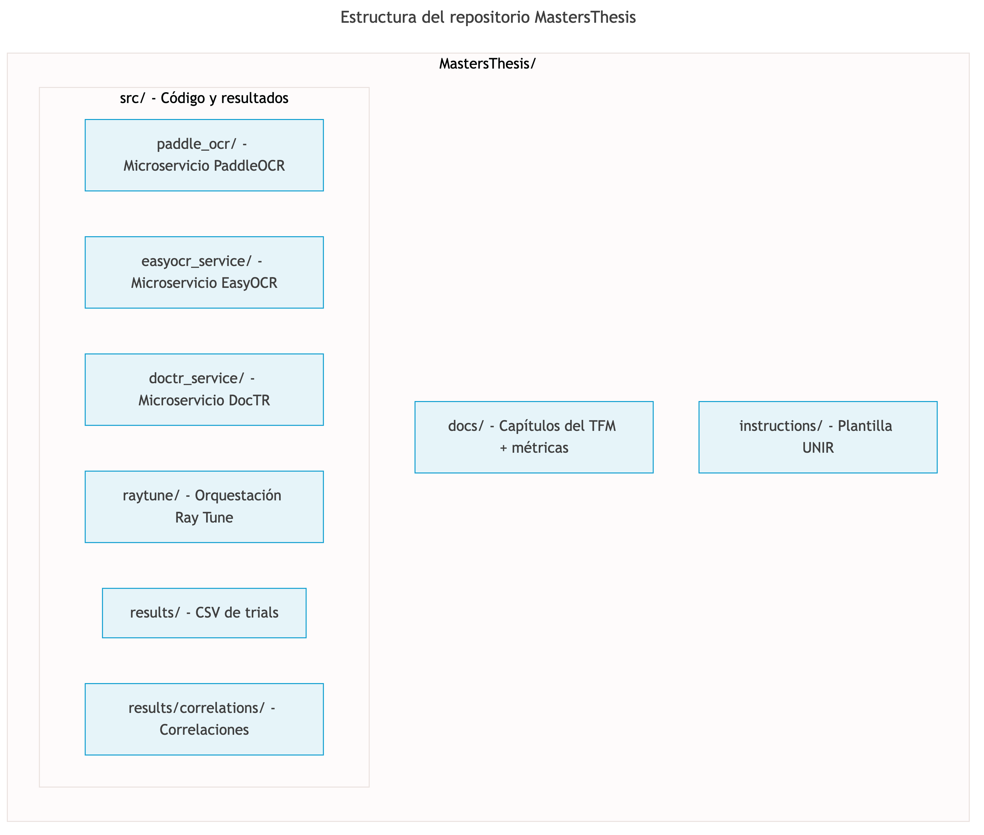 Estructura del repositorio MastersThesis