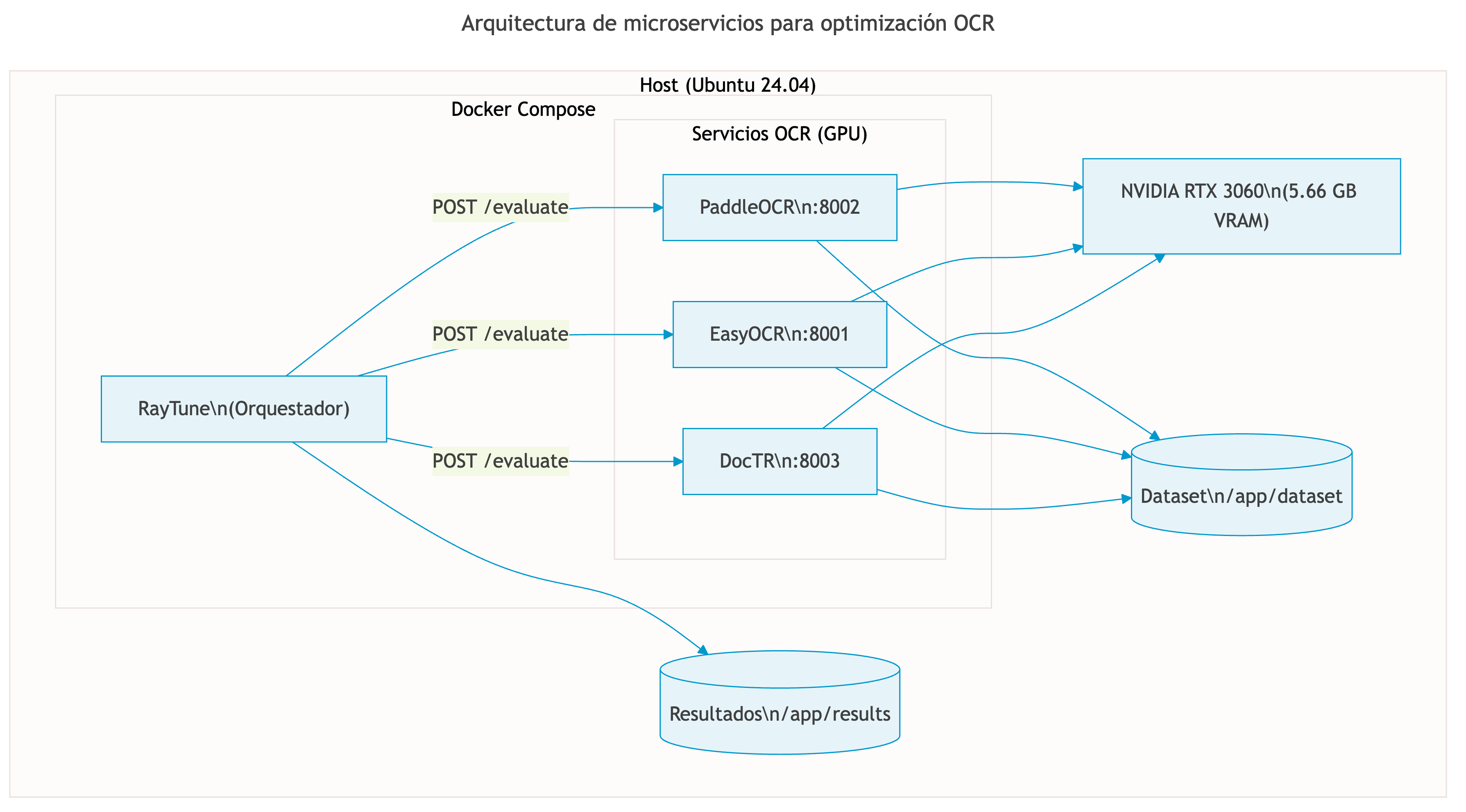 Arquitectura de microservicios para optimización OCR