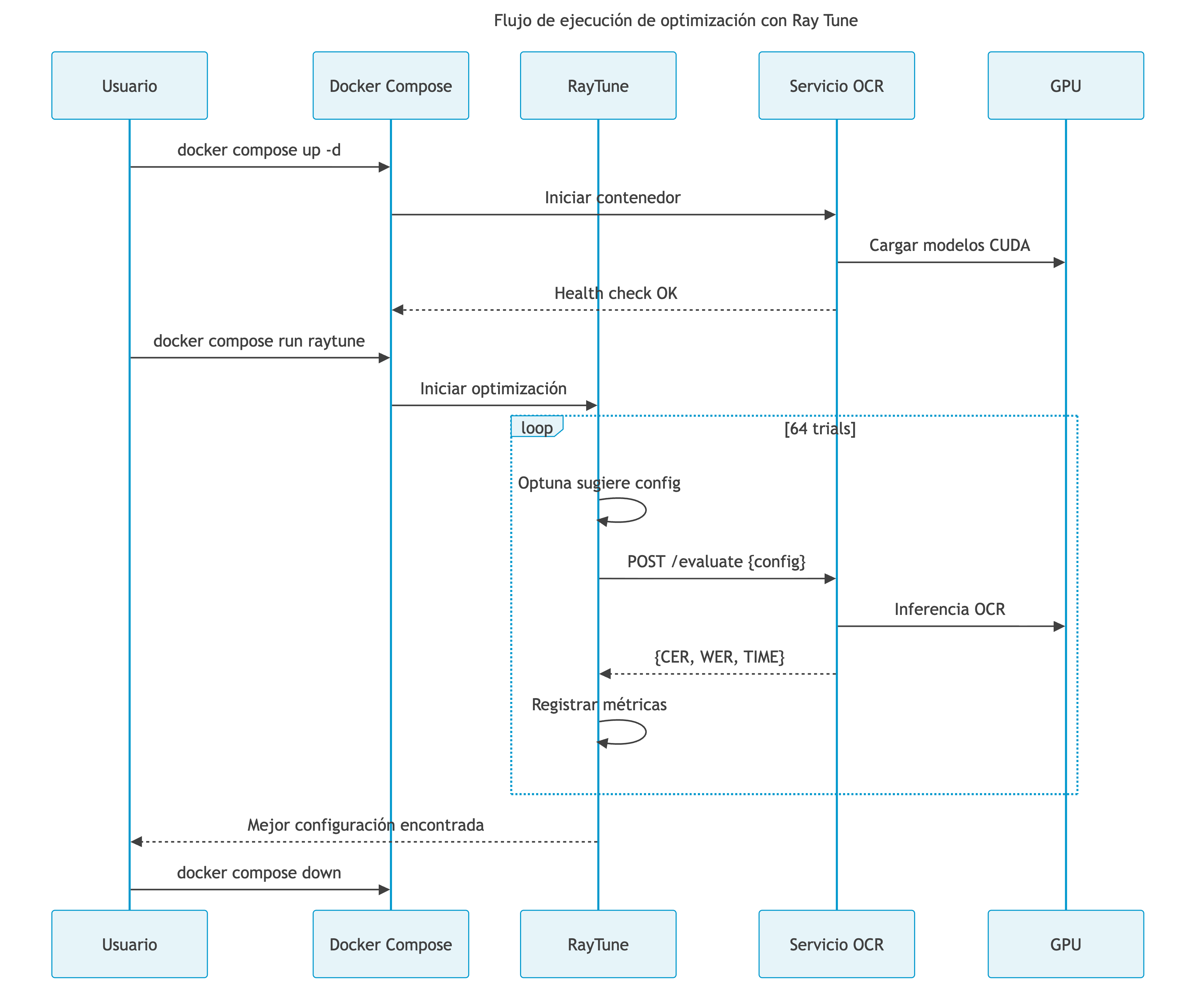 Flujo de ejecución de optimización con Ray Tune