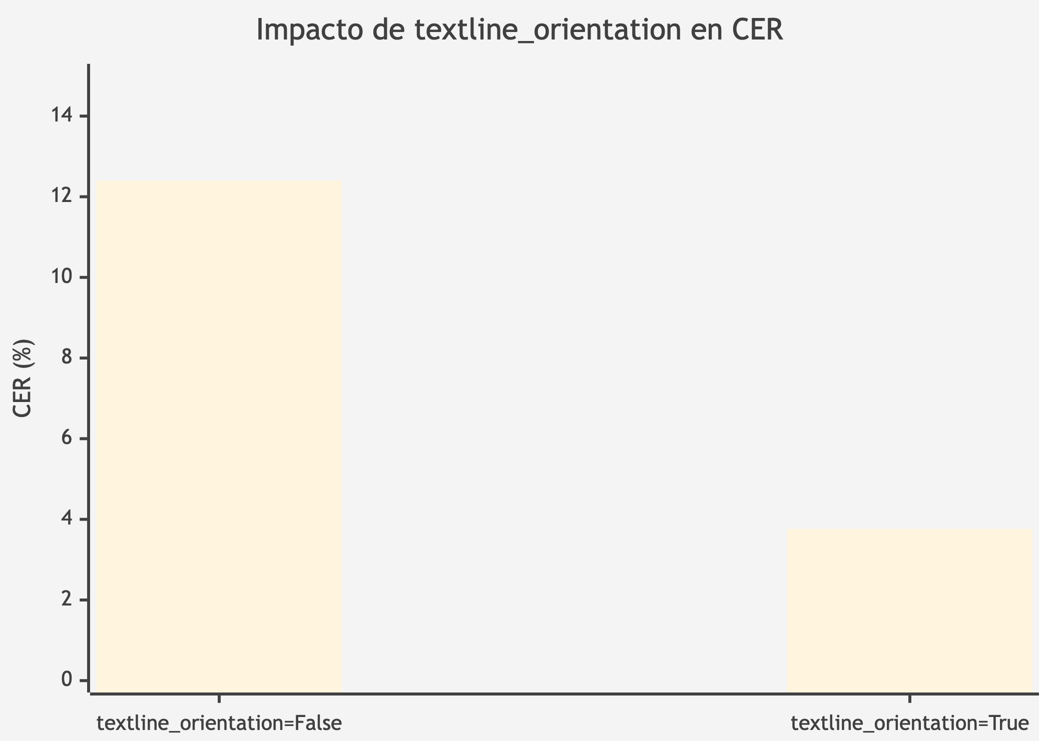 Impacto de textline_orientation en CER