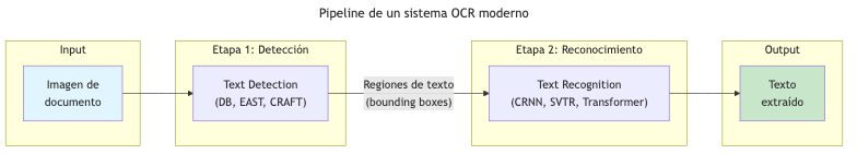 Pipeline de un sistema OCR moderno