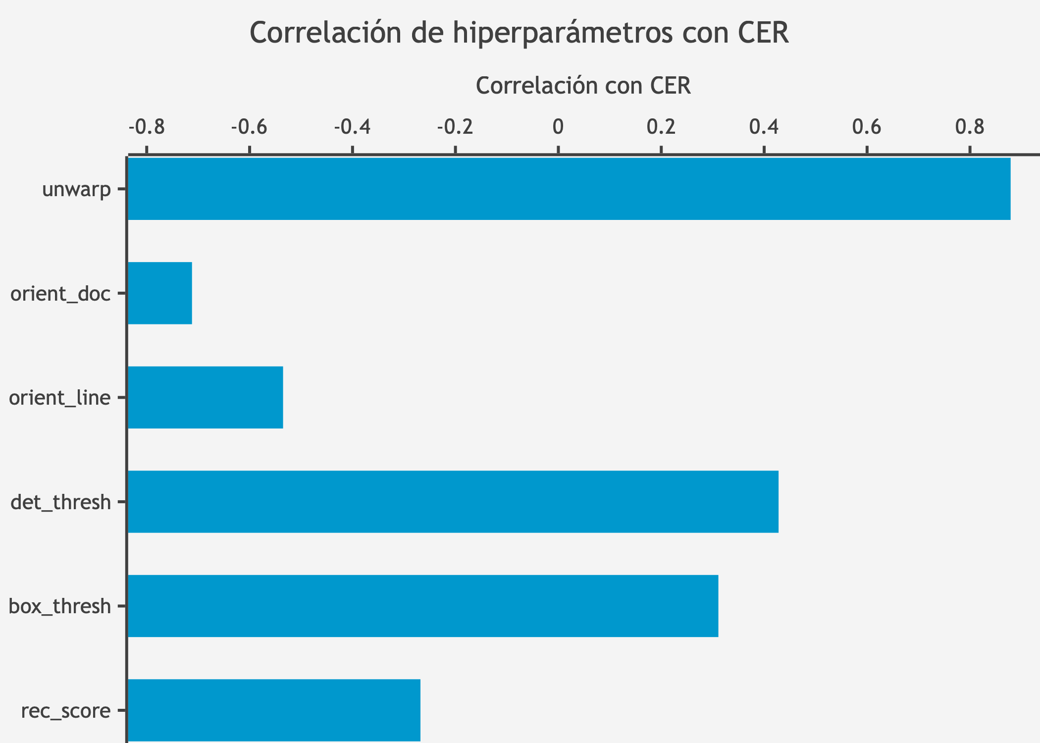 Correlación de hiperparámetros con CER