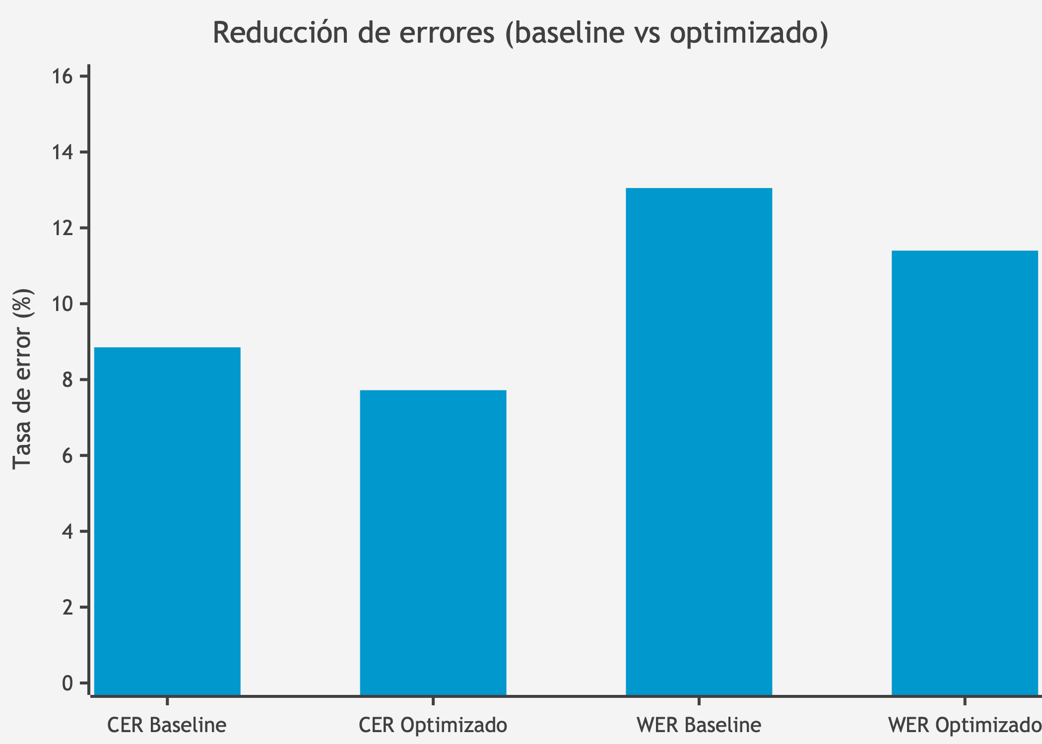 Reducción de errores (baseline vs optimizado)