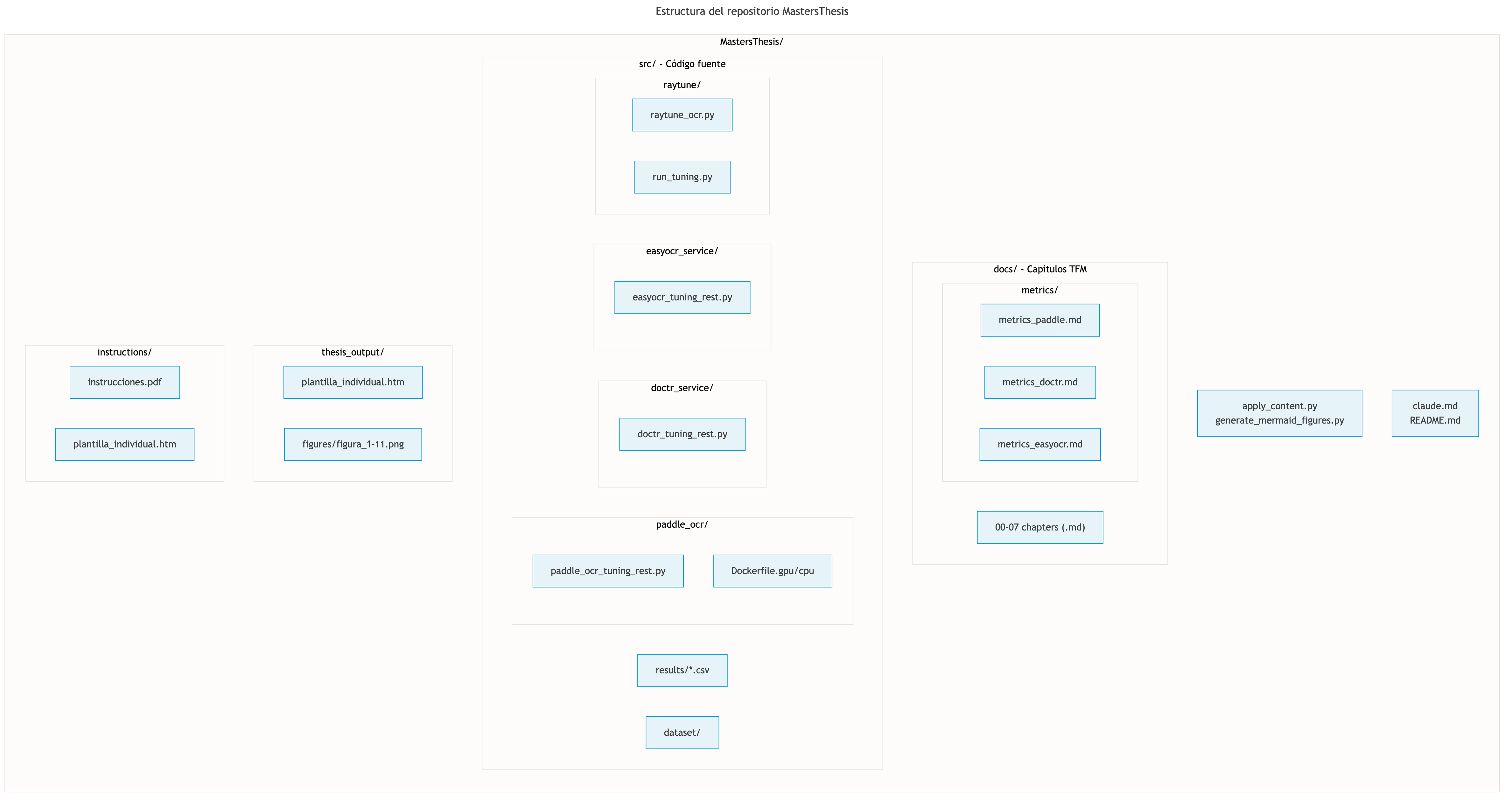 Estructura del repositorio MastersThesis