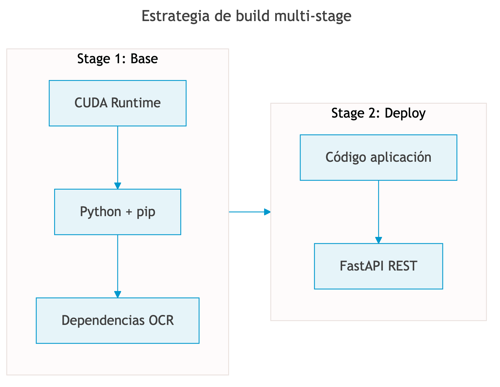 Estrategia de build multi-stage