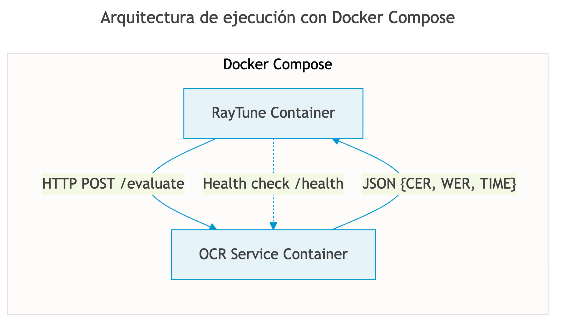 Arquitectura de ejecución con Docker Compose