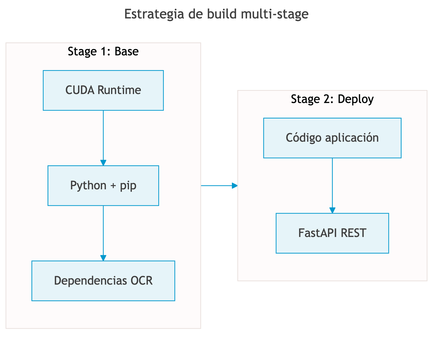 Estrategia de build multi-stage