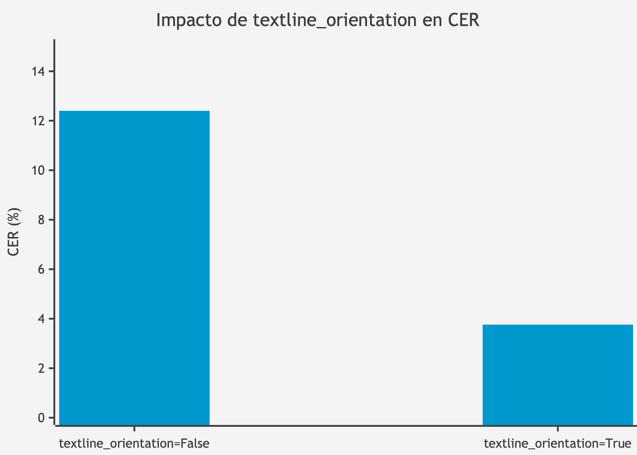 Impacto de textline_orientation en CER