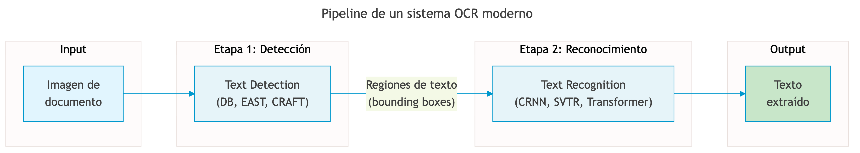 Pipeline de un sistema OCR moderno