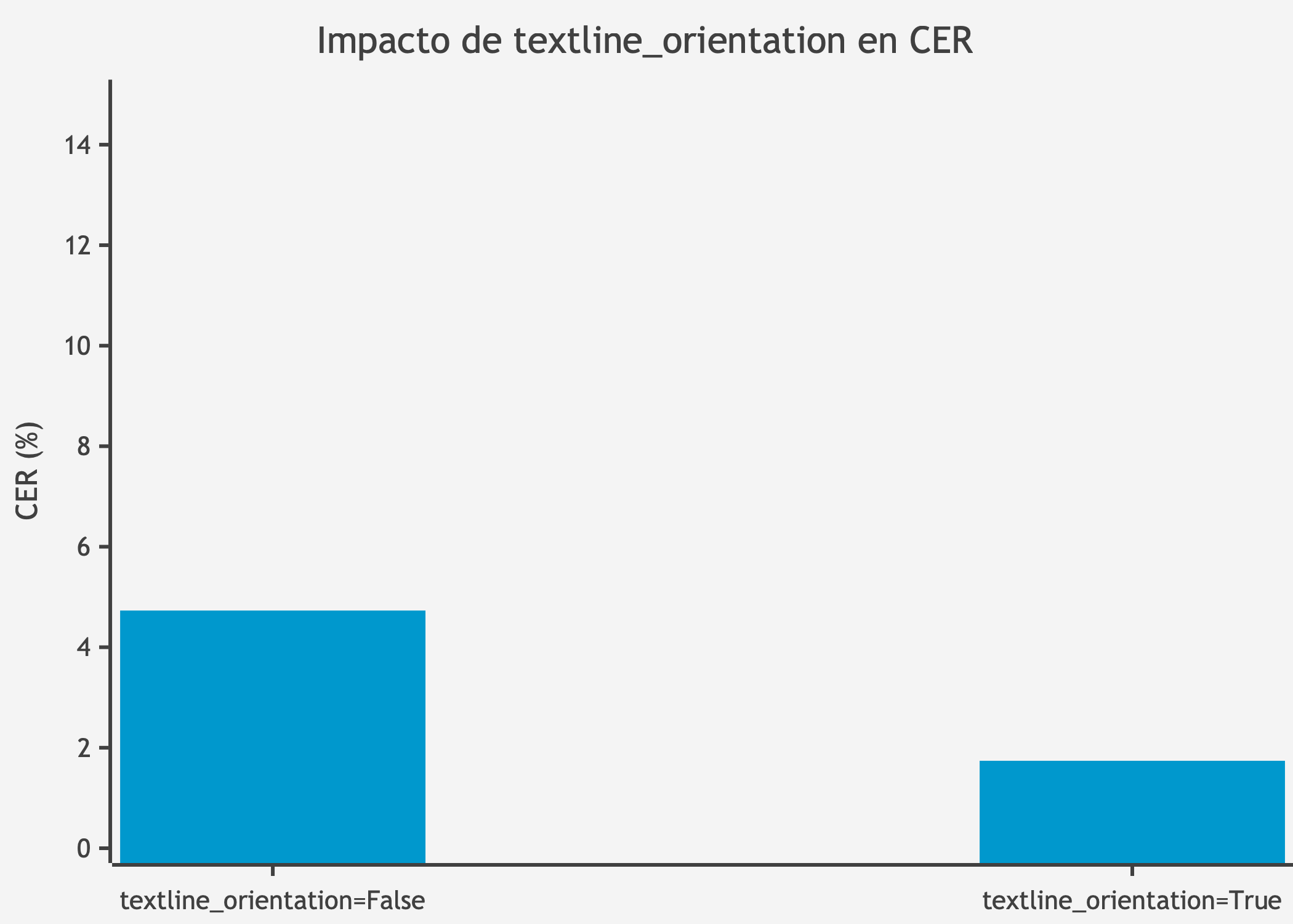 Impacto de textline_orientation en CER
